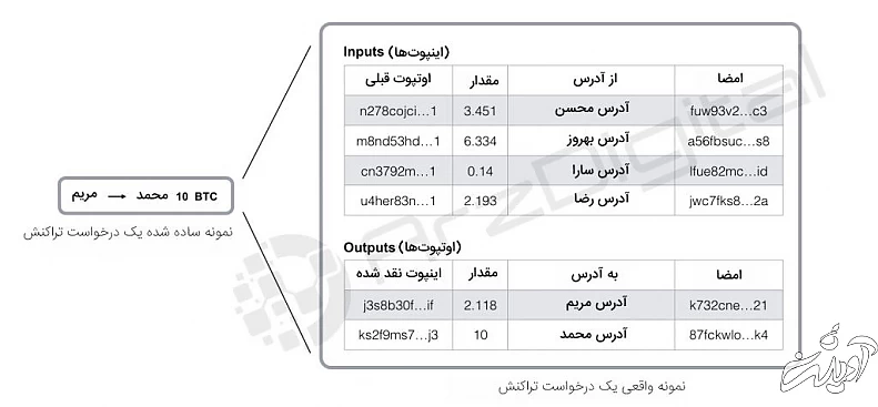 بیت کوین چگونه کار میکند و تراکنشهای آن چگونه انجام میشوند؟ نمونه ساده شده درخواست تراکنش بیت کوین - اینفوگرافیک